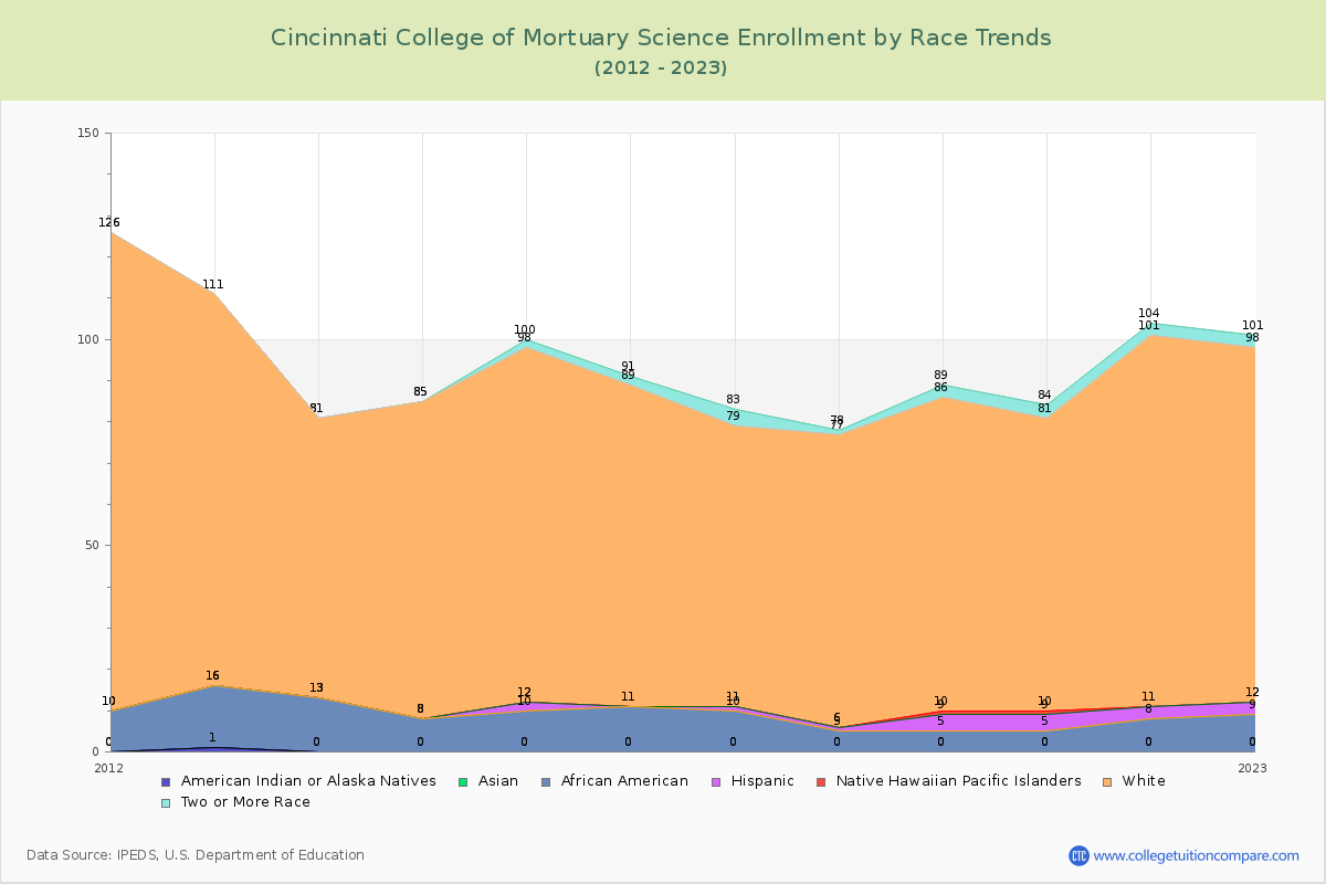 Cincinnati College of Mortuary Science Enrollment by Race Trends Chart