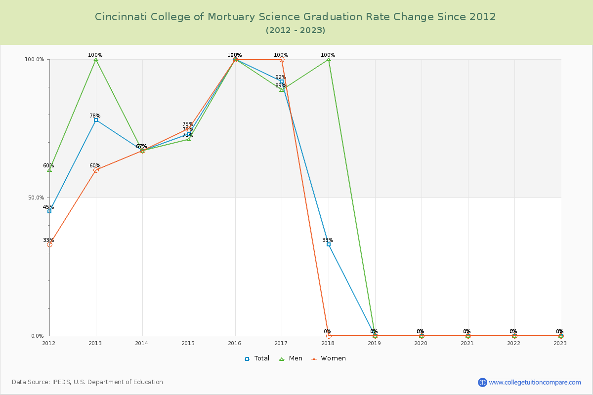 Cincinnati College of Mortuary Science Graduation Rate Changes Chart