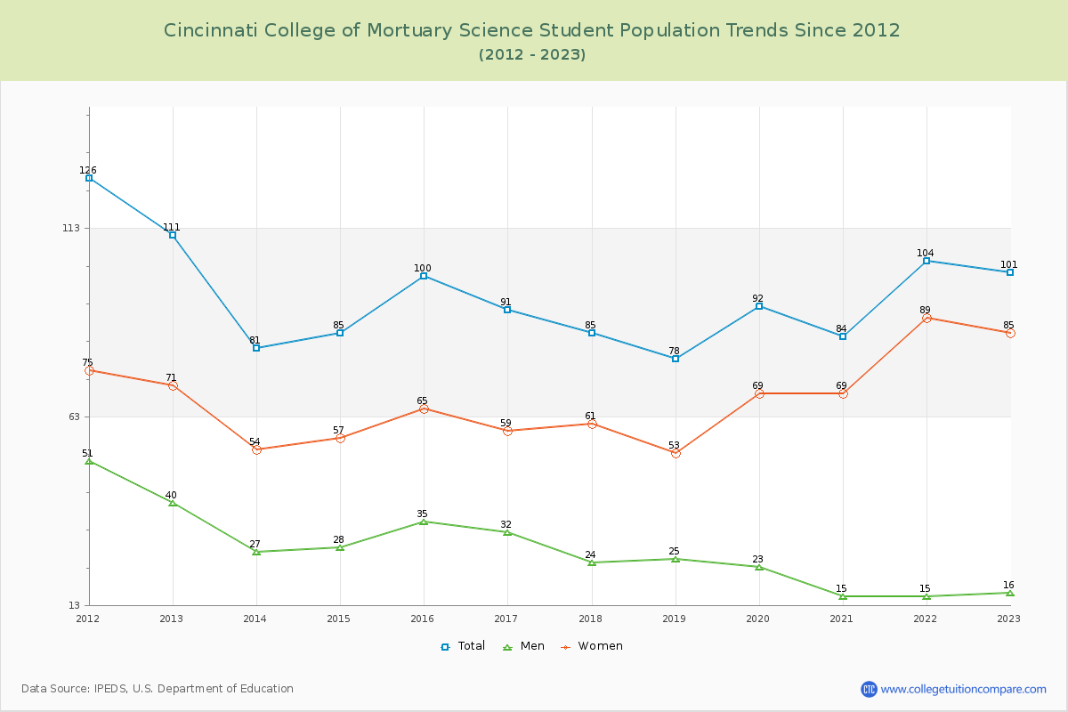 Cincinnati College of Mortuary Science Enrollment Trends Chart