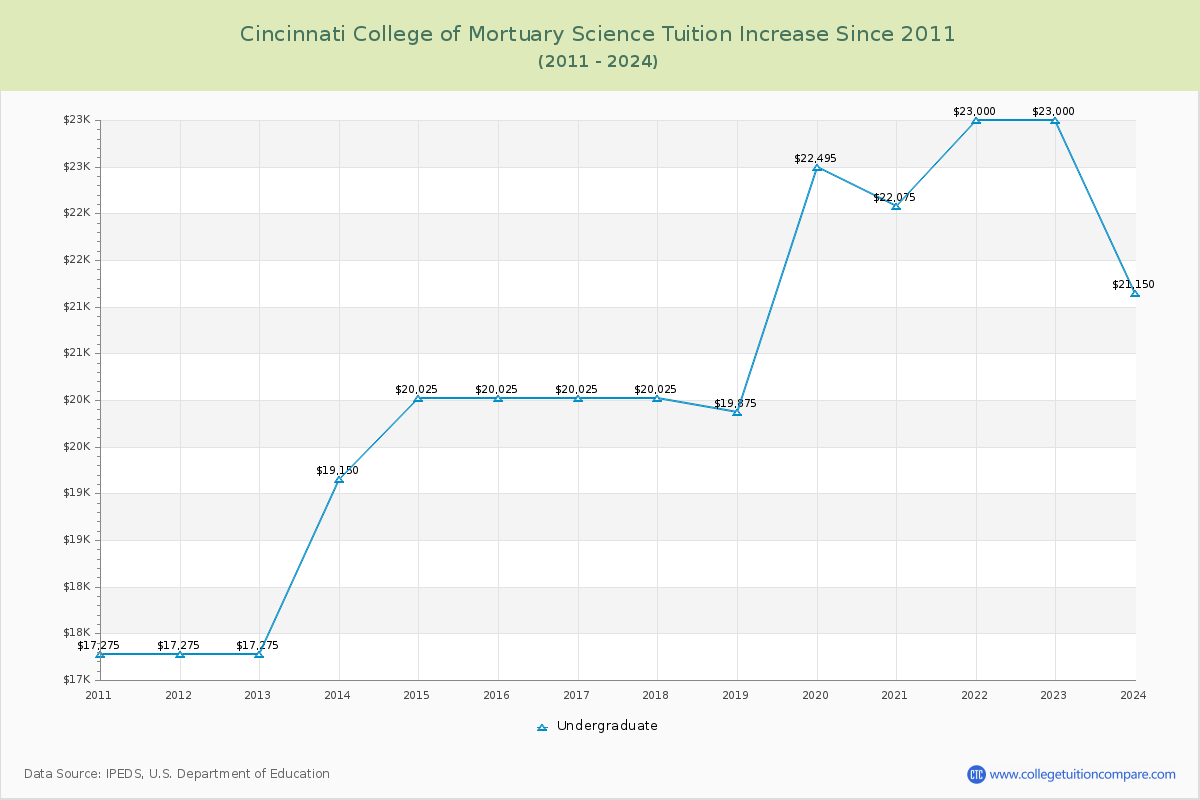 Cincinnati College of Mortuary Science Tuition & Fees Changes Chart
