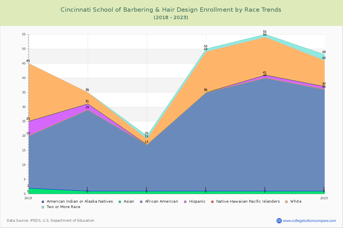 Cincinnati School of Barbering & Hair Design Enrollment by Race Trends Chart