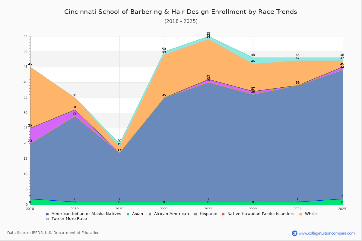 Cincinnati School of Barbering & Hair Design Enrollment by Race Trends Chart
