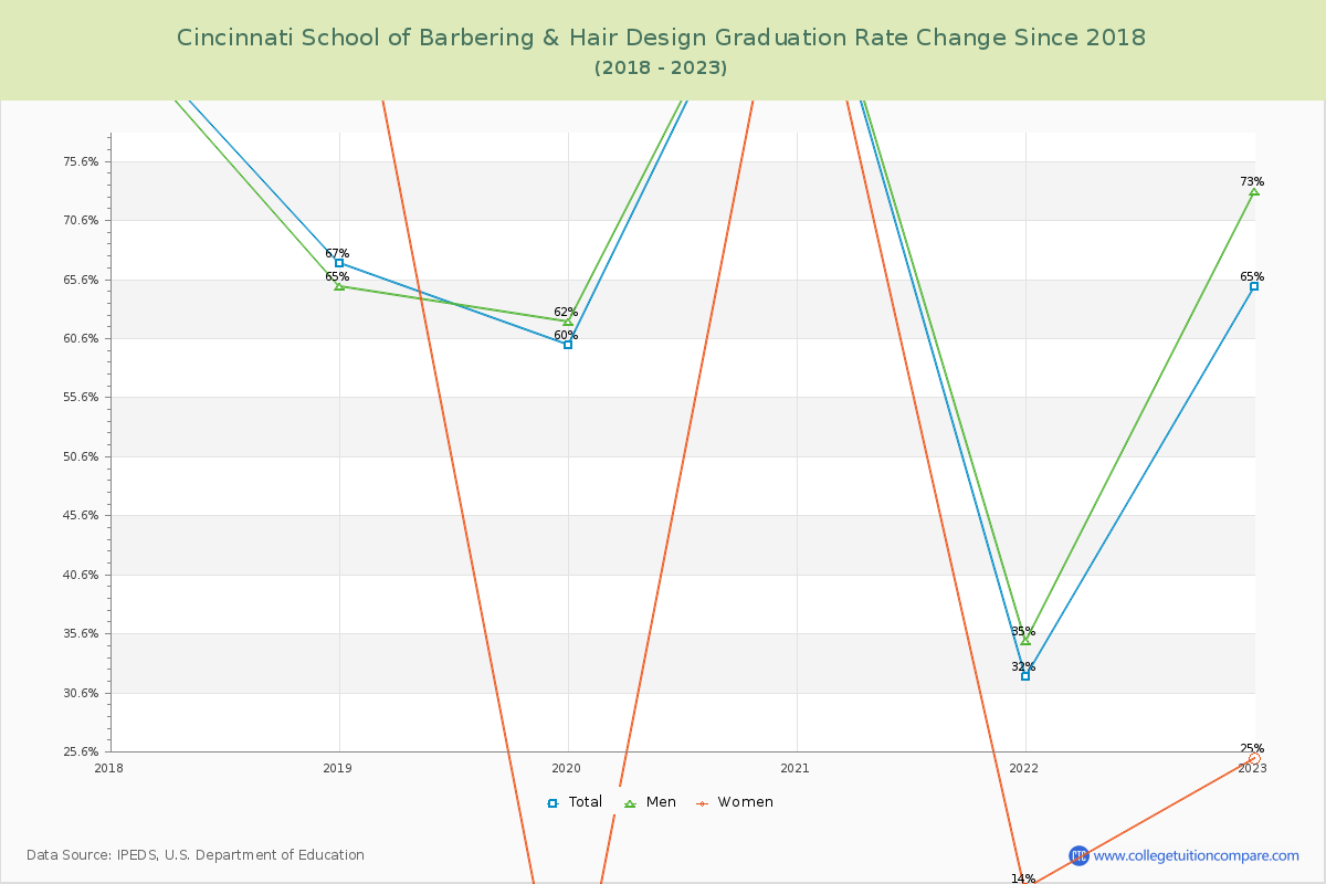 Cincinnati School of Barbering & Hair Design Graduation Rate Changes Chart