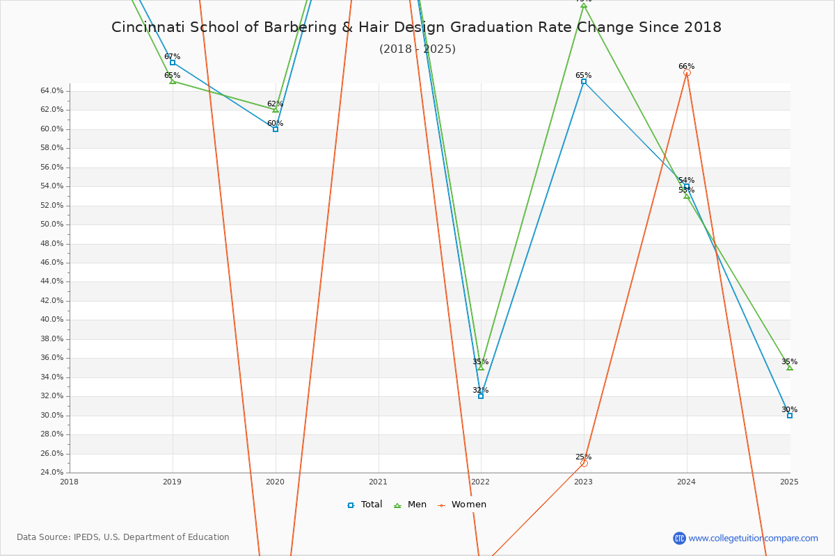 Cincinnati School of Barbering & Hair Design Graduation Rate Changes Chart