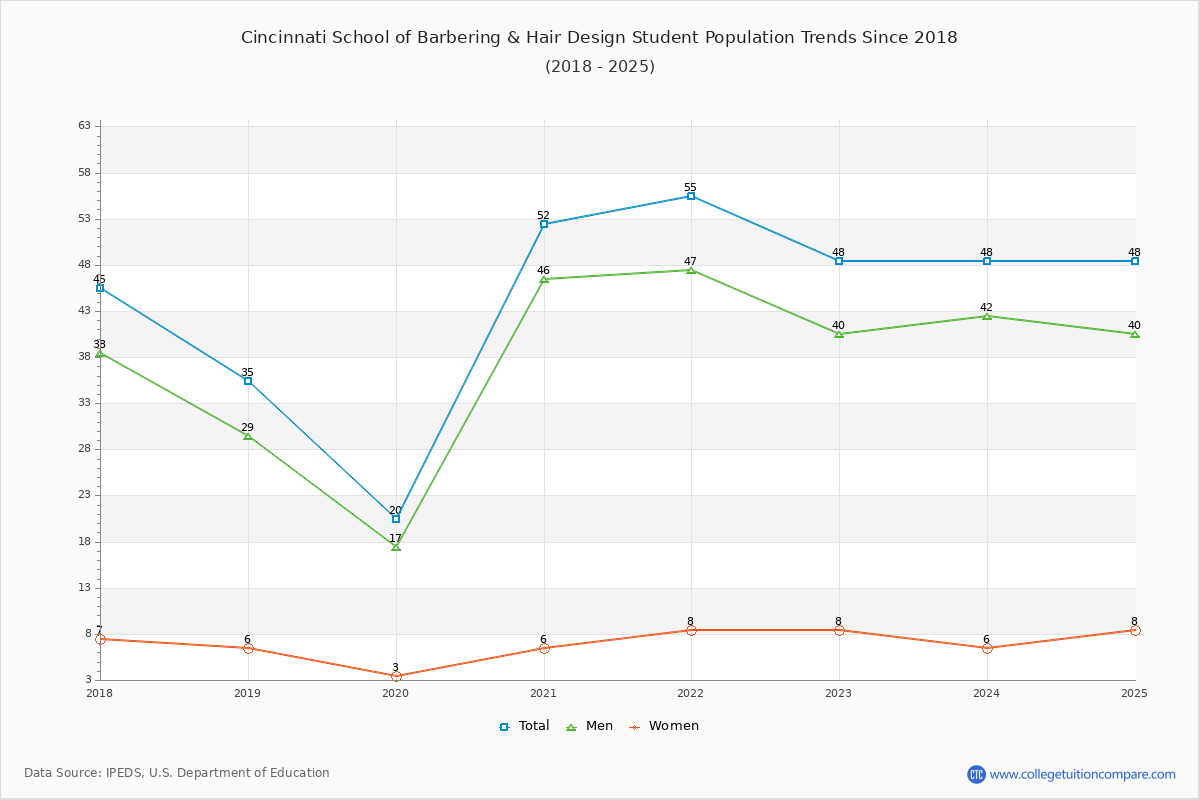 Cincinnati School of Barbering & Hair Design Enrollment Trends Chart