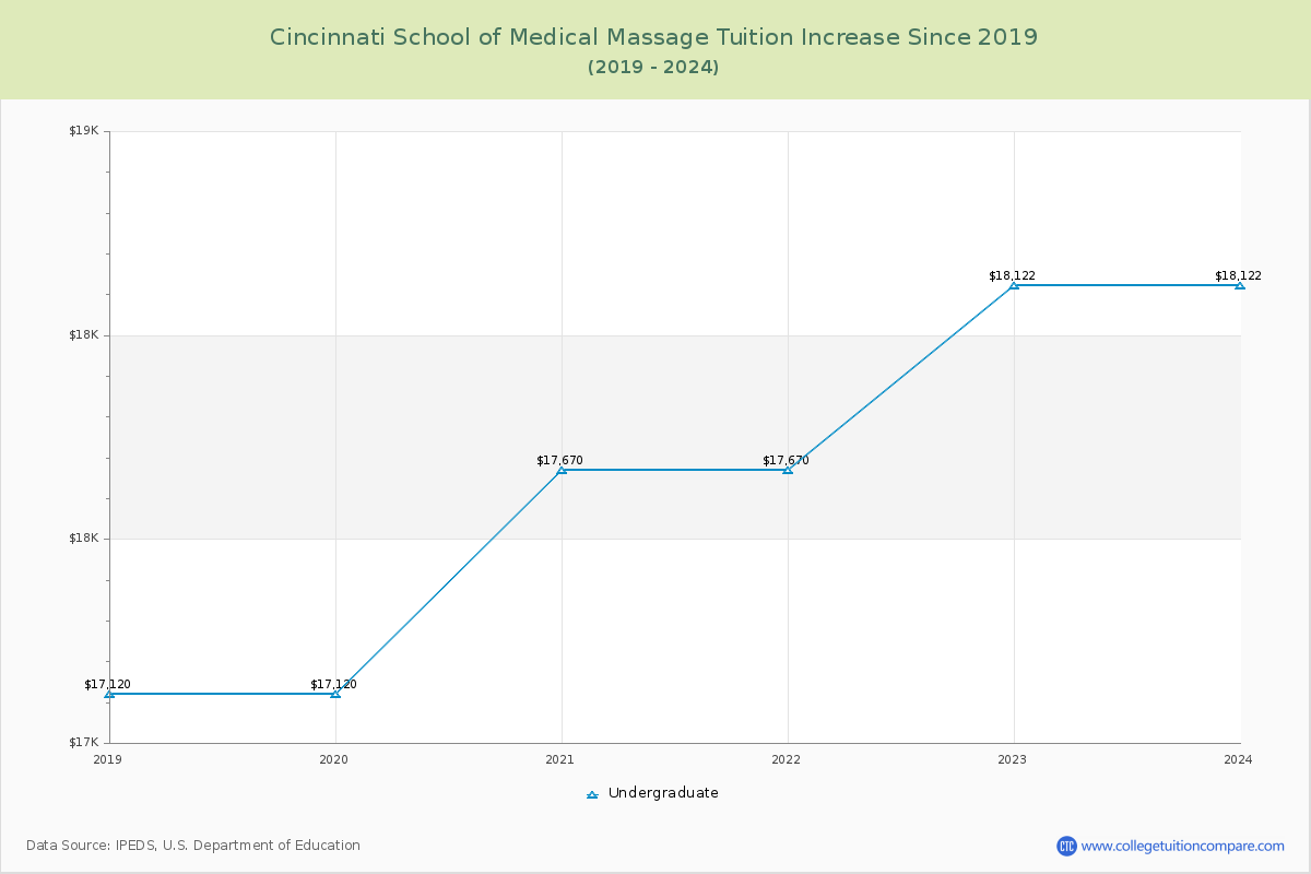 Cincinnati School of Medical Massage Tuition & Fees Changes Chart