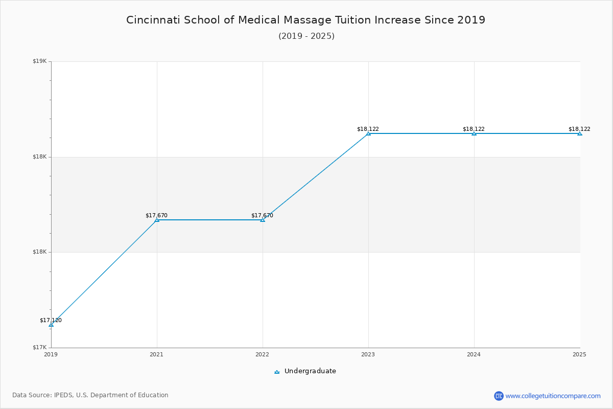 Cincinnati School of Medical Massage Tuition & Fees Changes Chart