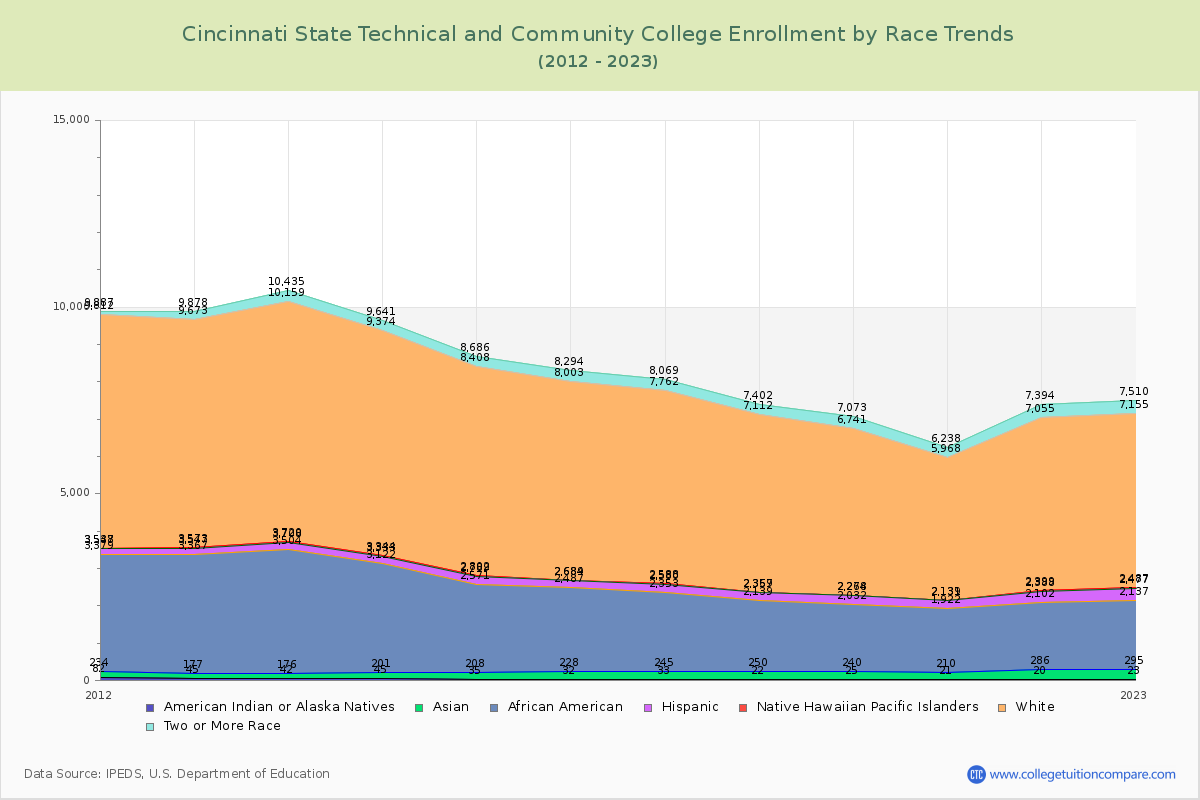 Cincinnati State Technical and Community College Enrollment by Race Trends Chart