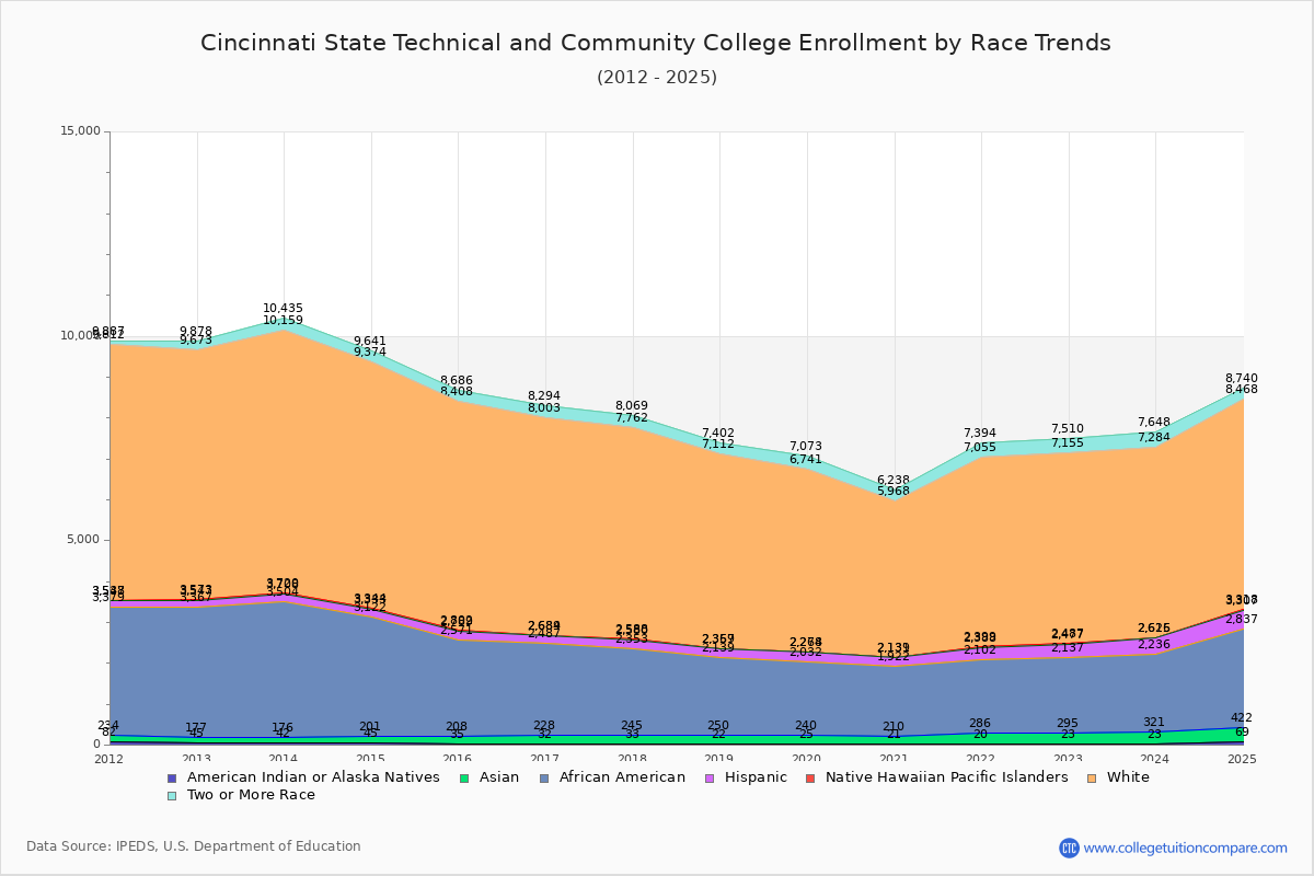 Cincinnati State Technical and Community College Enrollment by Race Trends Chart