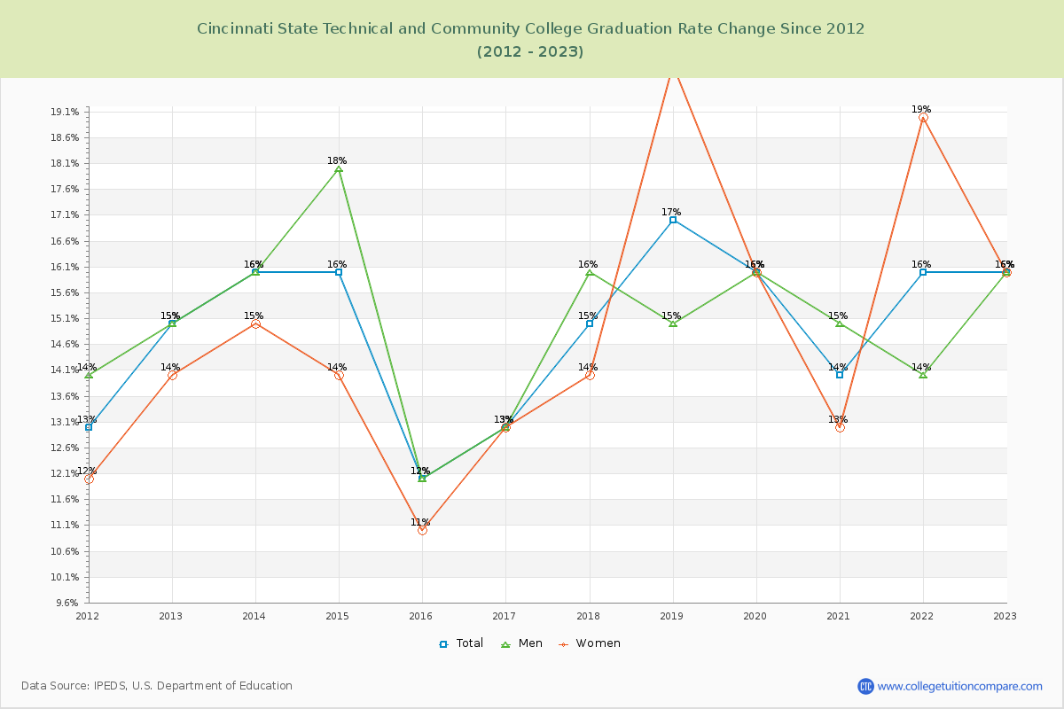 Cincinnati State Technical and Community College Graduation Rate Changes Chart
