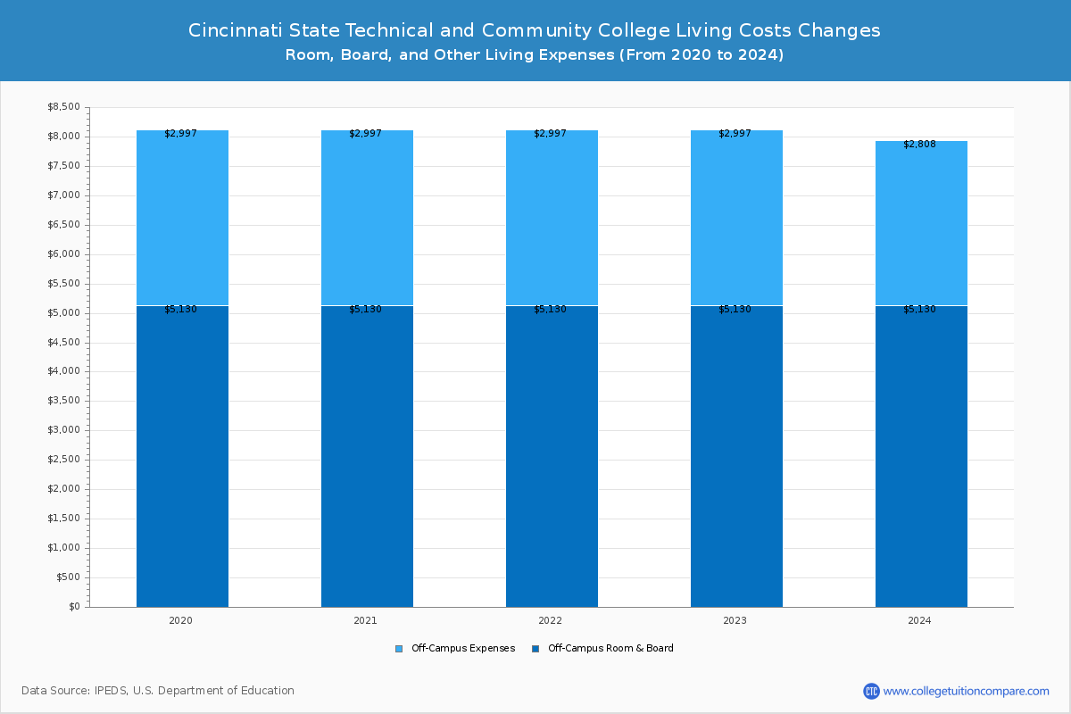 Cincinnati State Technical and Community College - Room and Board Coost Chart