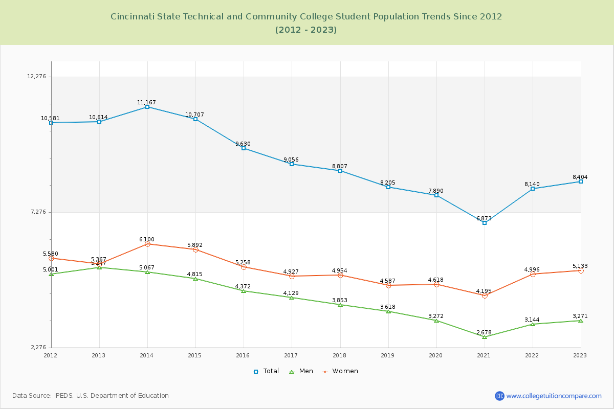 Cincinnati State Technical and Community College Enrollment Trends Chart