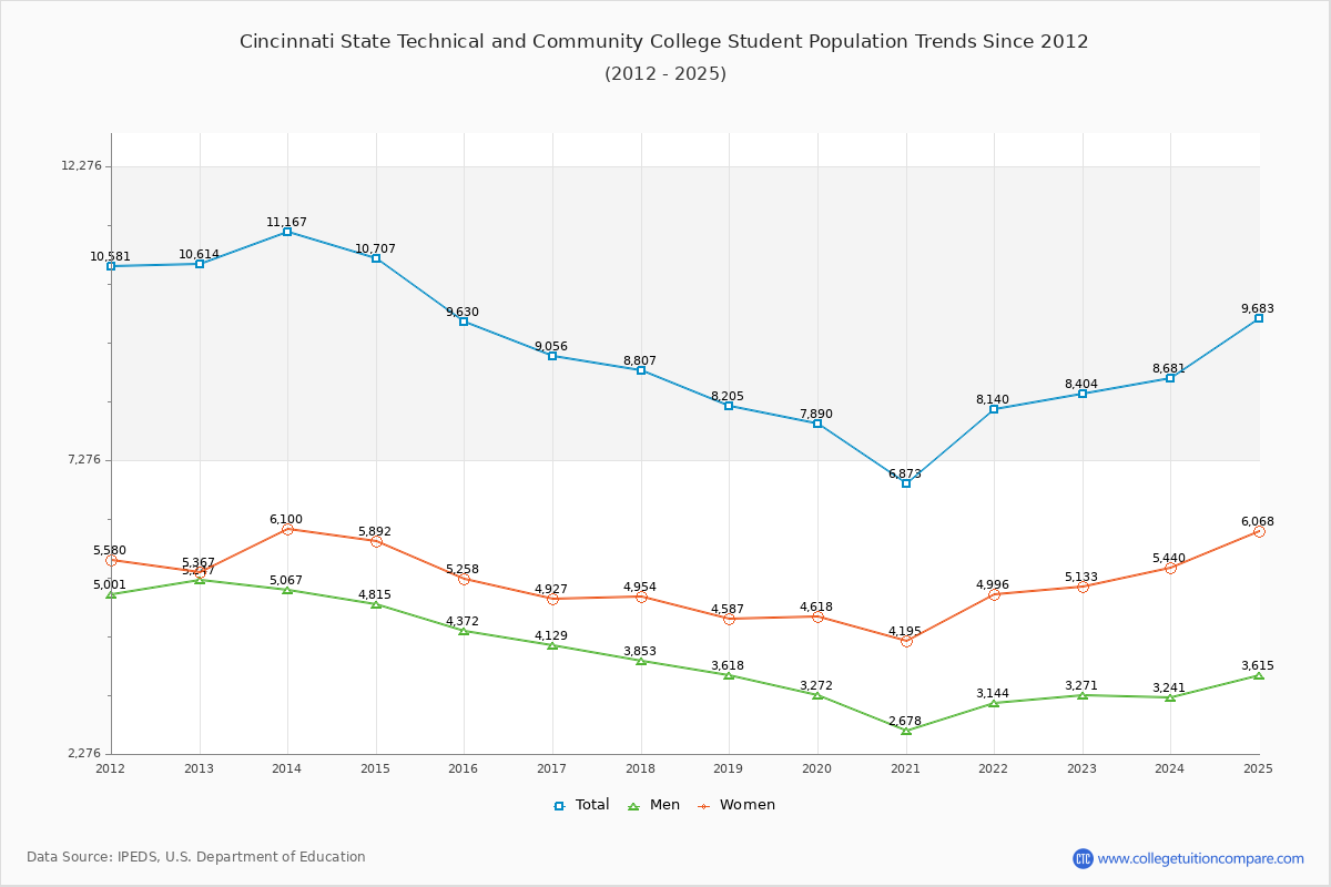 Cincinnati State Technical and Community College Enrollment Trends Chart