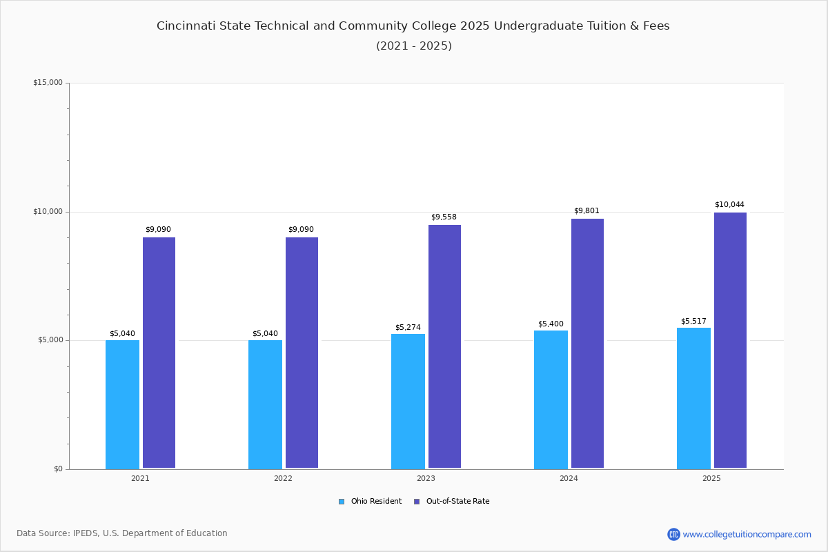 CTC - Tuition & Fees, Net Price