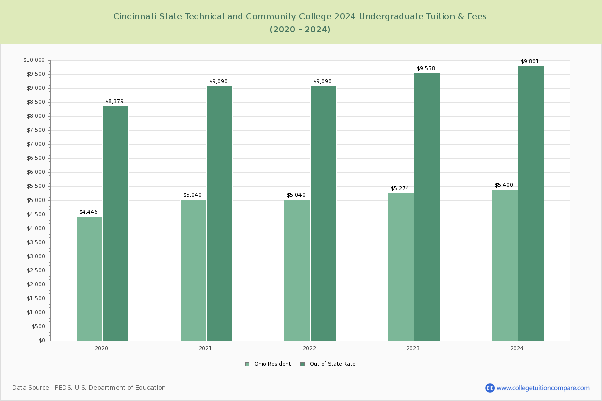 Cincinnati State Technical and Community College - Undergraduate Tuition Chart