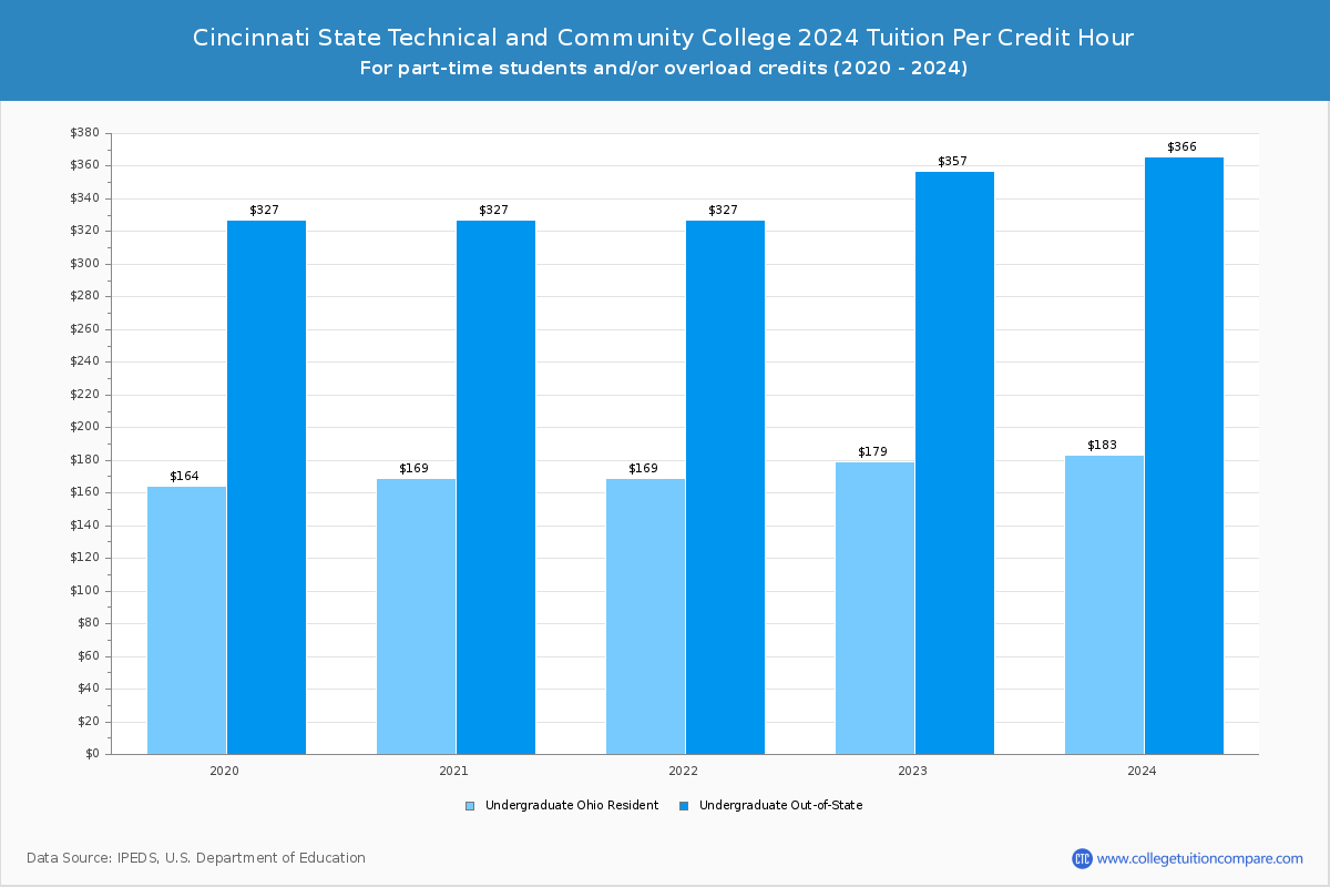 Cincinnati State Technical and Community College - Tuition per Credit Hour