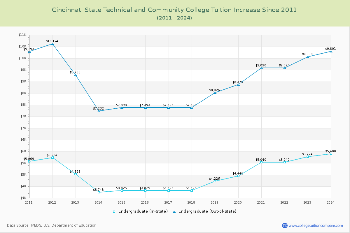 Cincinnati State Technical and Community College Tuition & Fees Changes Chart