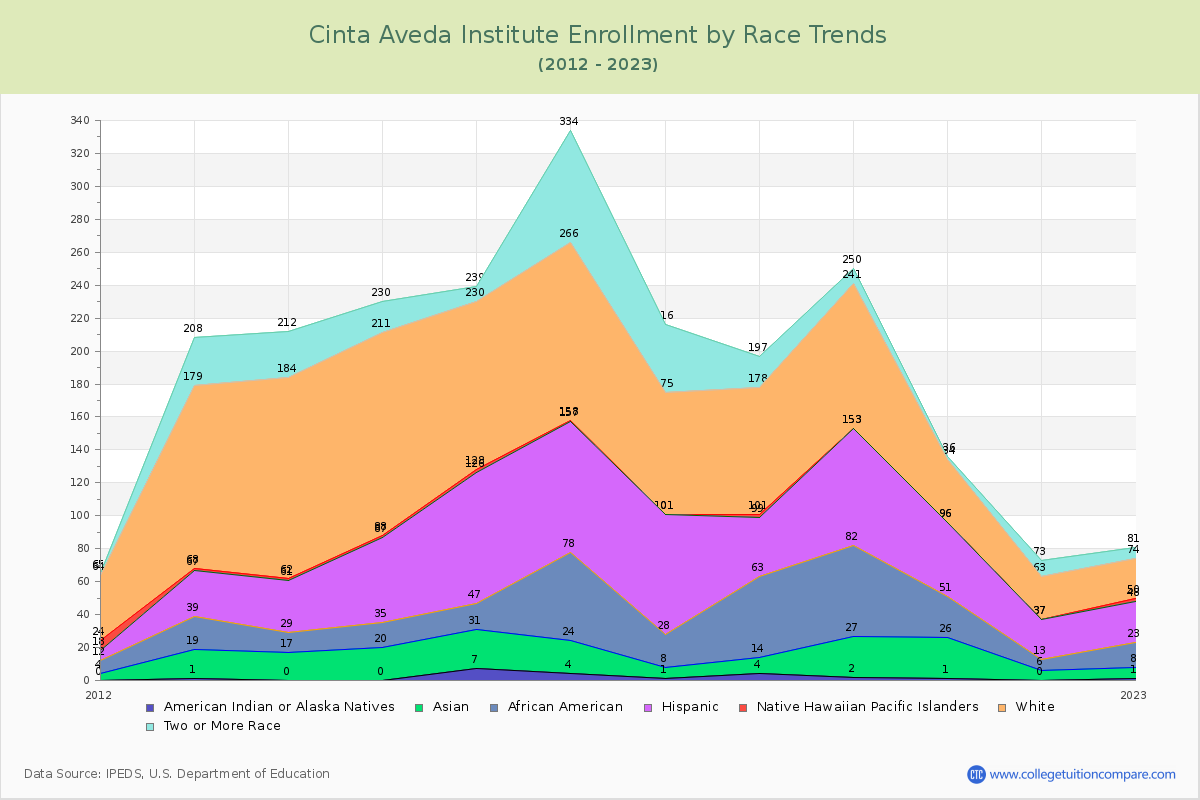 Cinta Aveda Institute Enrollment by Race Trends Chart