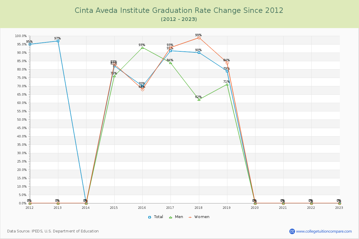 Cinta Aveda Institute Graduation Rate Changes Chart