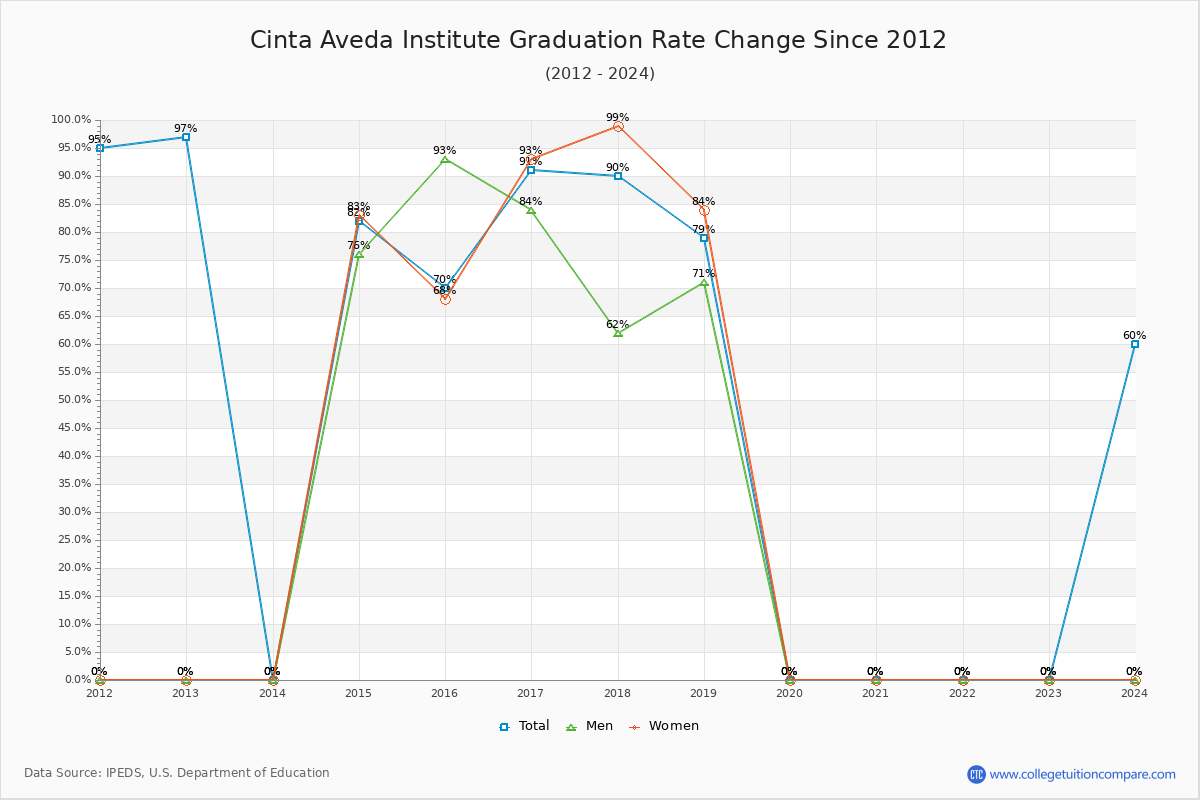 Cinta Aveda Institute Graduation Rate Changes Chart