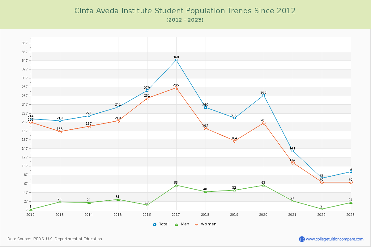 Cinta Aveda Institute Enrollment Trends Chart
