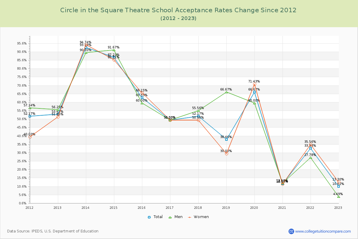 Circle in the Square Theatre School Acceptance Rate Changes Chart