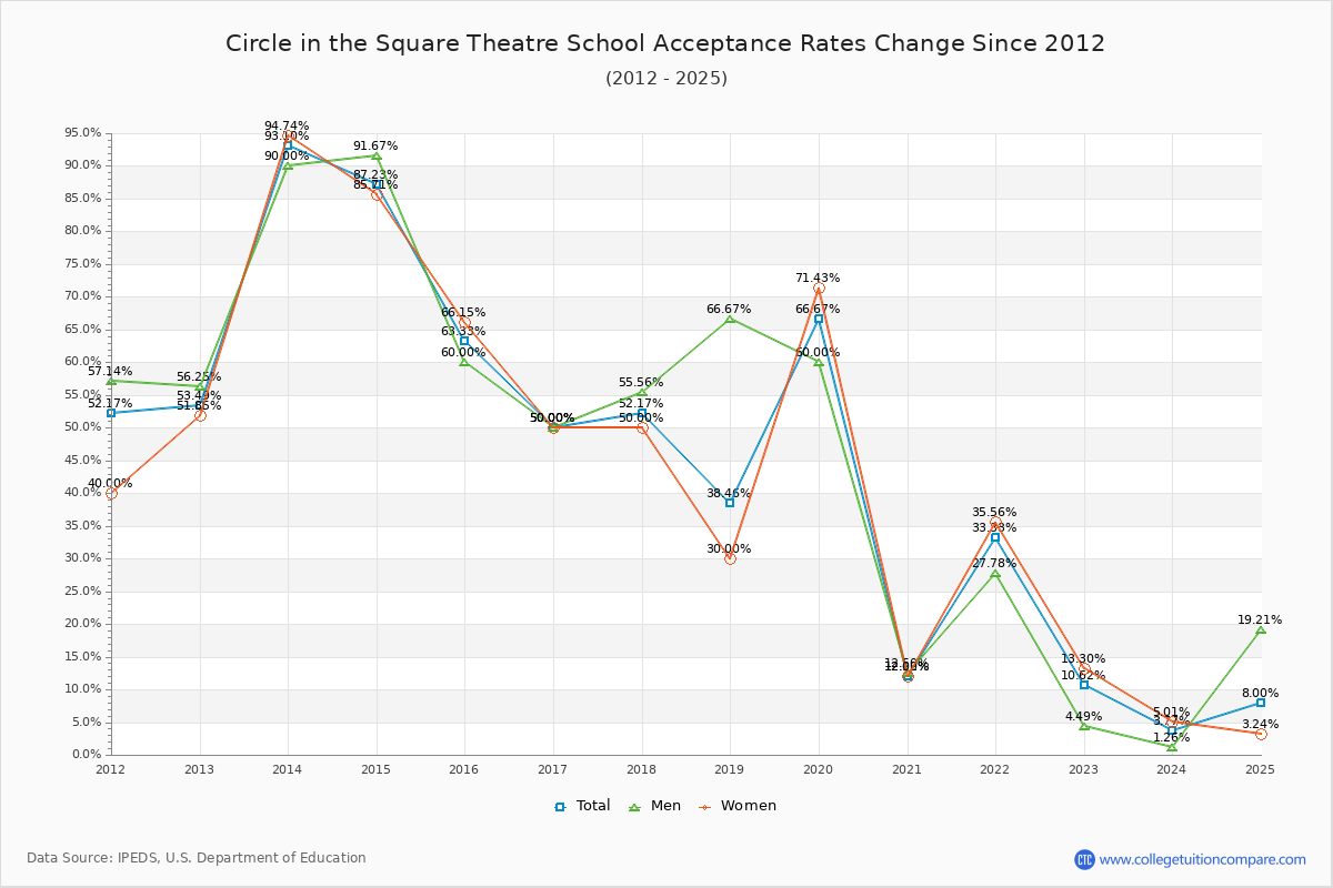 Circle in the Square Theatre School Acceptance Rate Trends Over Time - Historical Admission Rate Data Visualization Chart