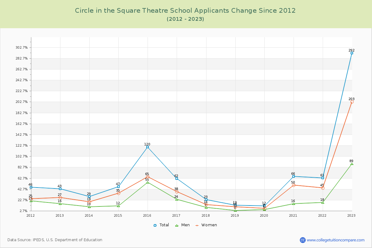 Circle in the Square Theatre School Number of Applicants Changes Chart