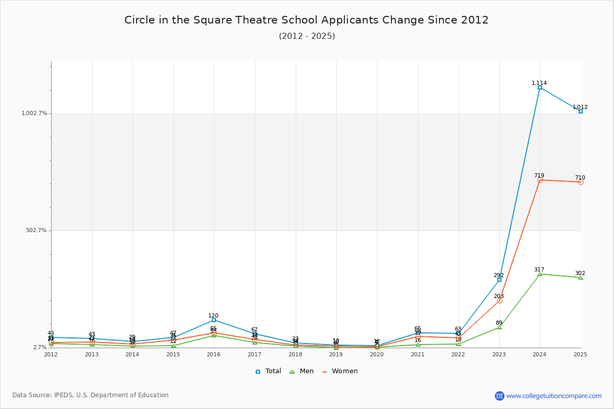 Circle in the Square Theatre School - 10 Year Applicants, Admissions, and Enrollment Trends Chart
