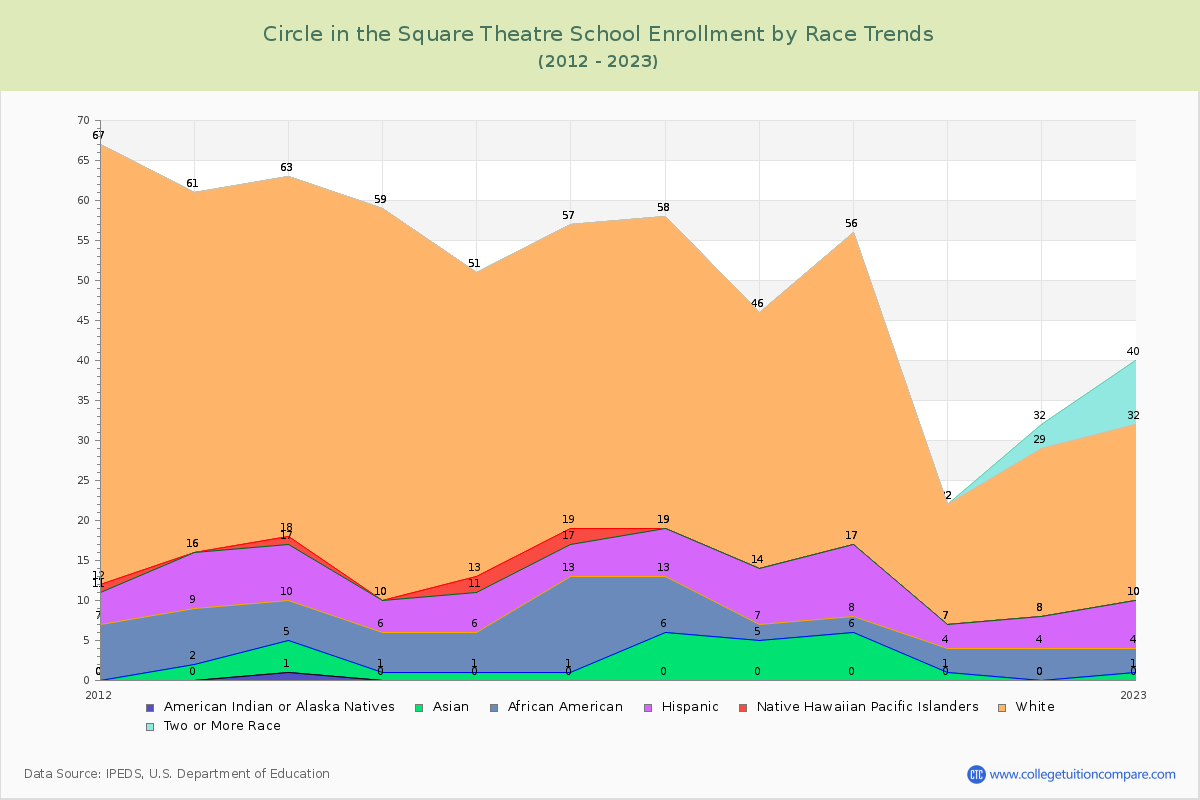 Circle in the Square Theatre School Enrollment by Race Trends Chart