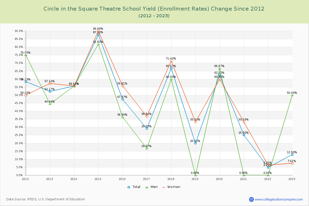 Circle in the Square Theatre School Yield (Enrollment Rate) Changes Chart