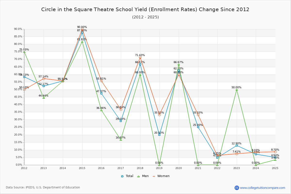 Circle in the Square Theatre School enrollment rate trends chart showing historical yield changes from 2015 to 2025