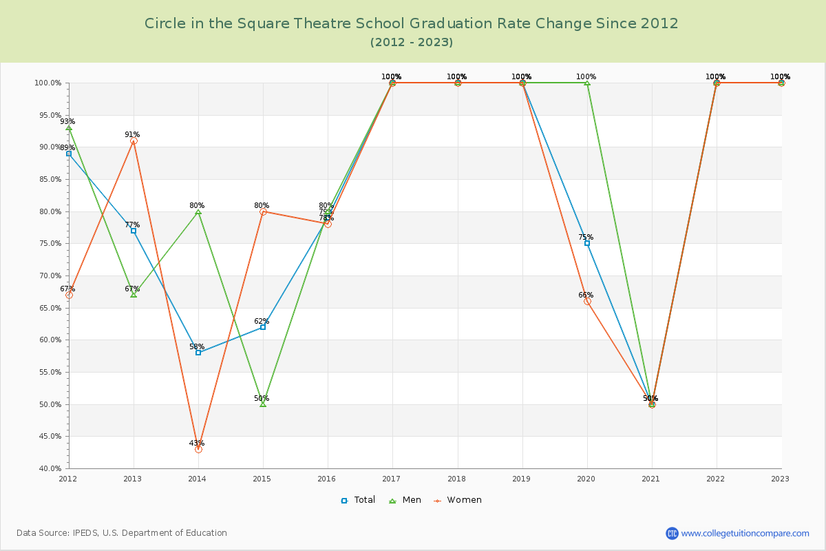 Circle in the Square Theatre School Graduation Rate Changes Chart