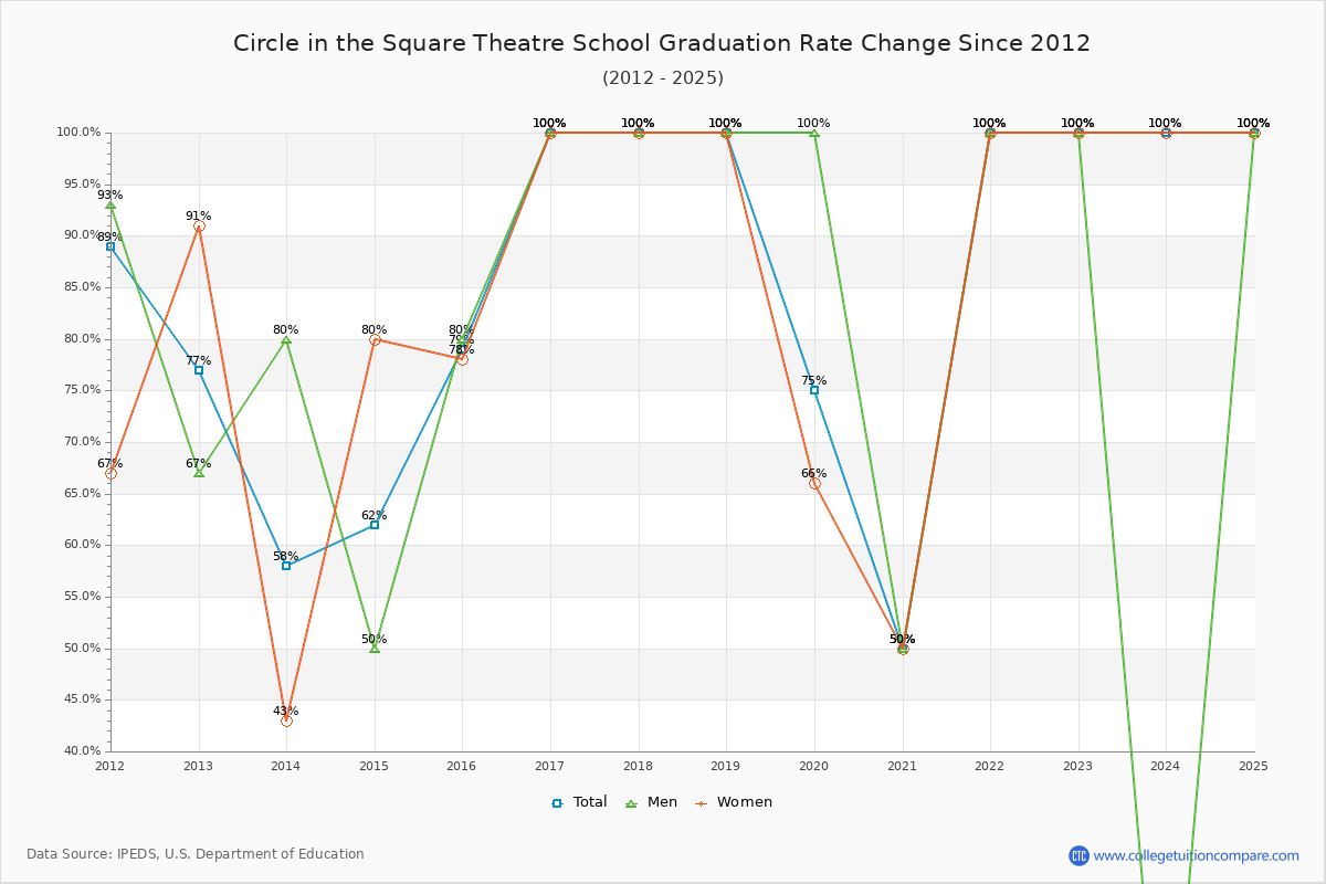 Circle in the Square Theatre School Graduation Rate Changes Chart