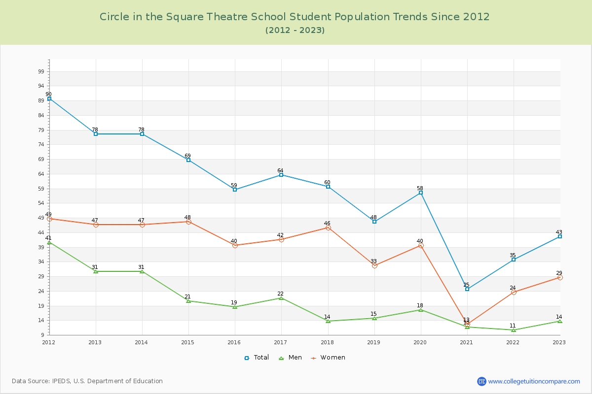Circle in the Square Theatre School Enrollment Trends Chart