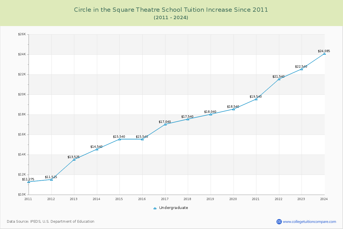 Circle in the Square Theatre School Tuition & Fees Changes Chart