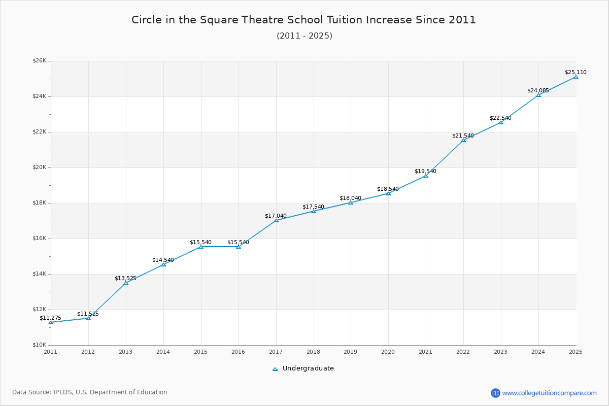 Circle in the Square Theatre School Tuition & Fees Changes Chart