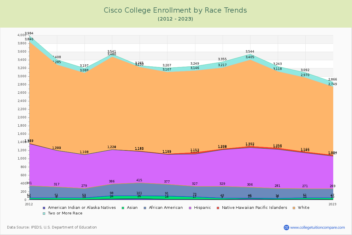 Cisco College Enrollment by Race Trends Chart