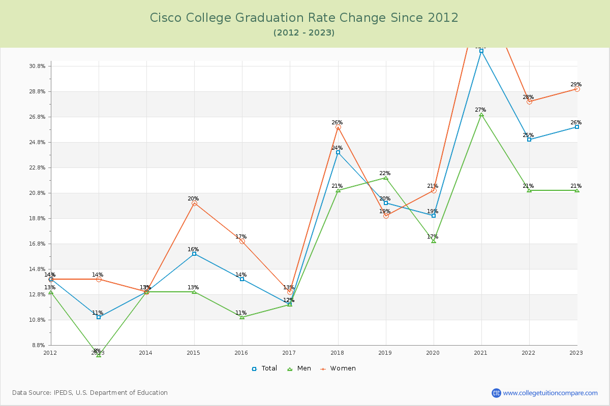 Cisco College Graduation Rate Changes Chart