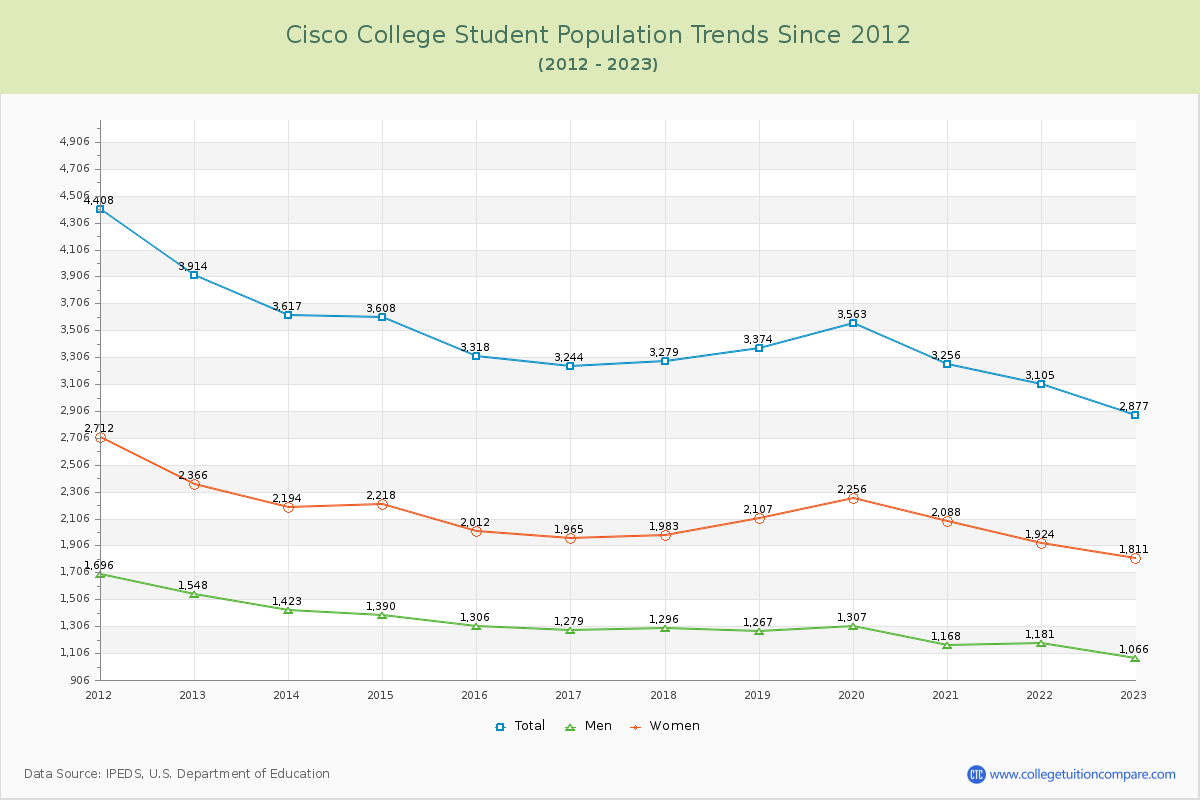 Cisco College Enrollment Trends Chart