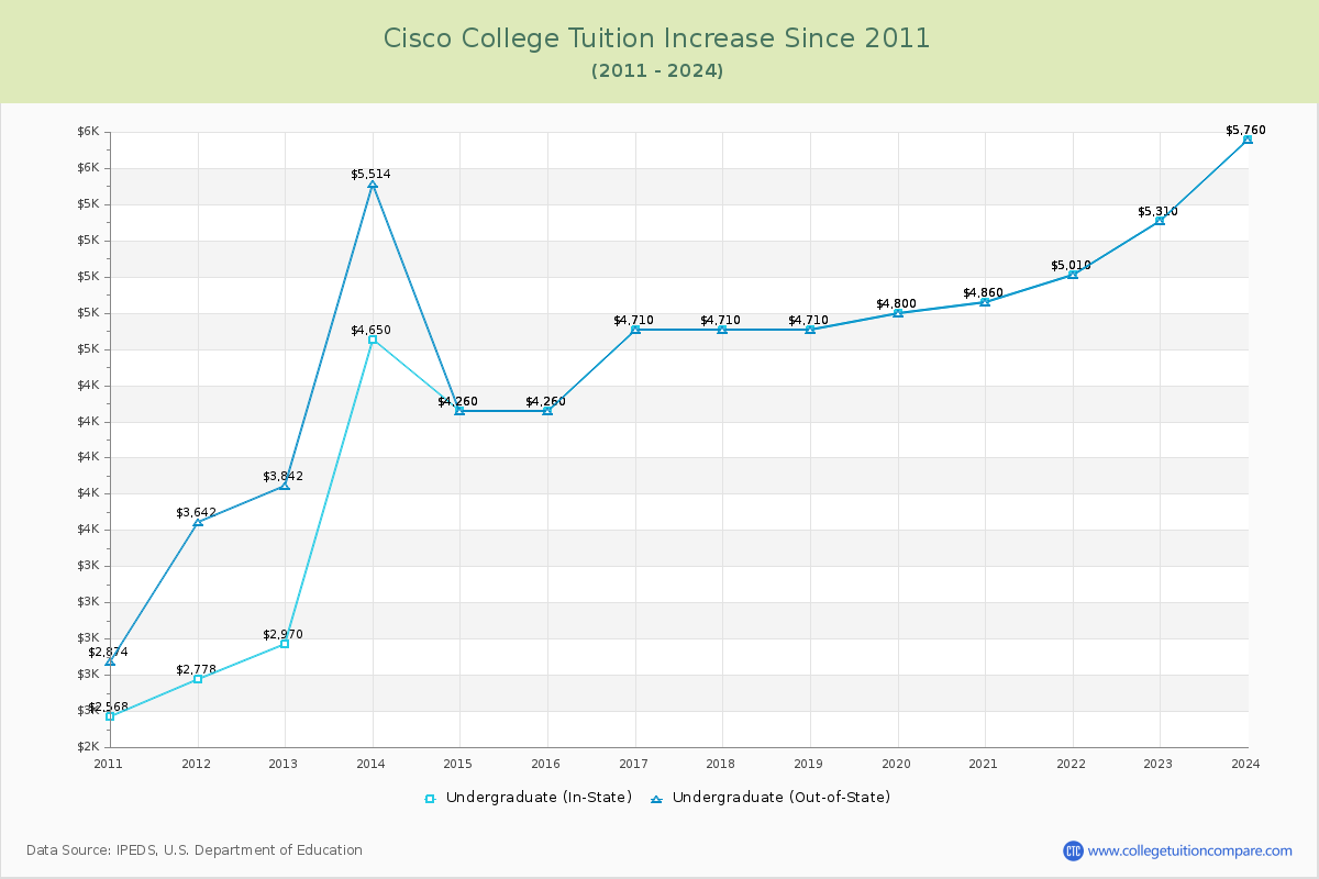 Cisco College Tuition & Fees Changes Chart