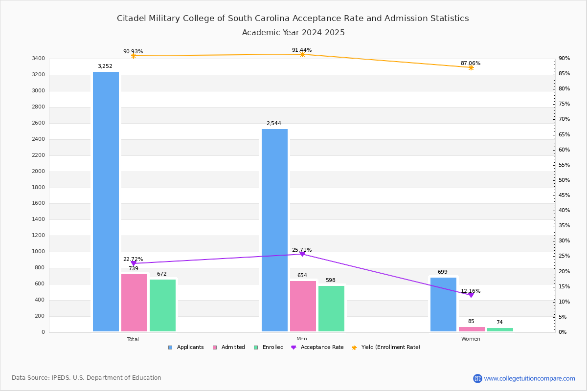 Citadel Acceptance Rate and SAT/ACT Scores