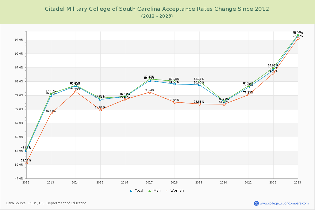 Citadel Military College of South Carolina Acceptance Rate Changes Chart