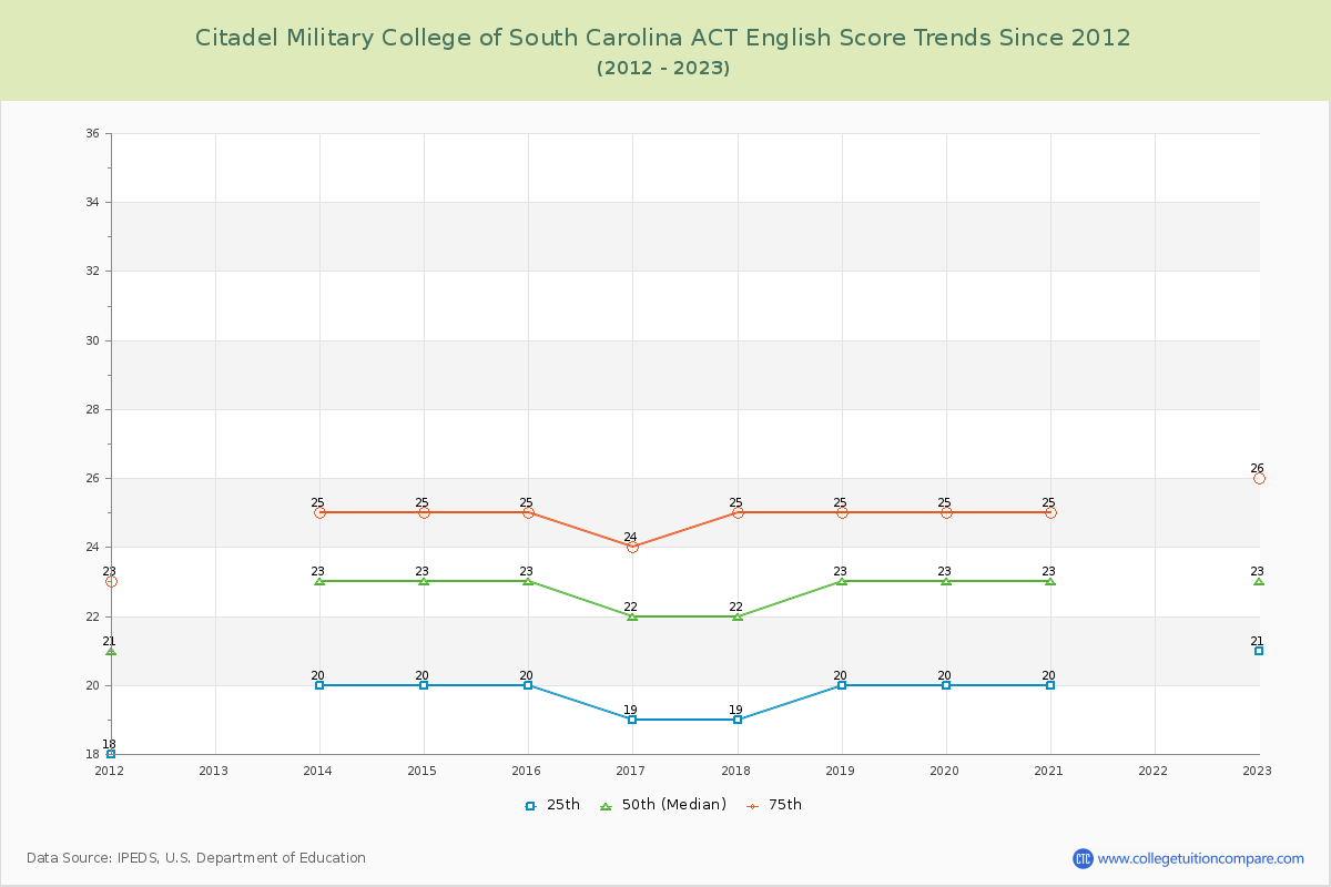 Citadel Military College of South Carolina ACT English Trends Chart