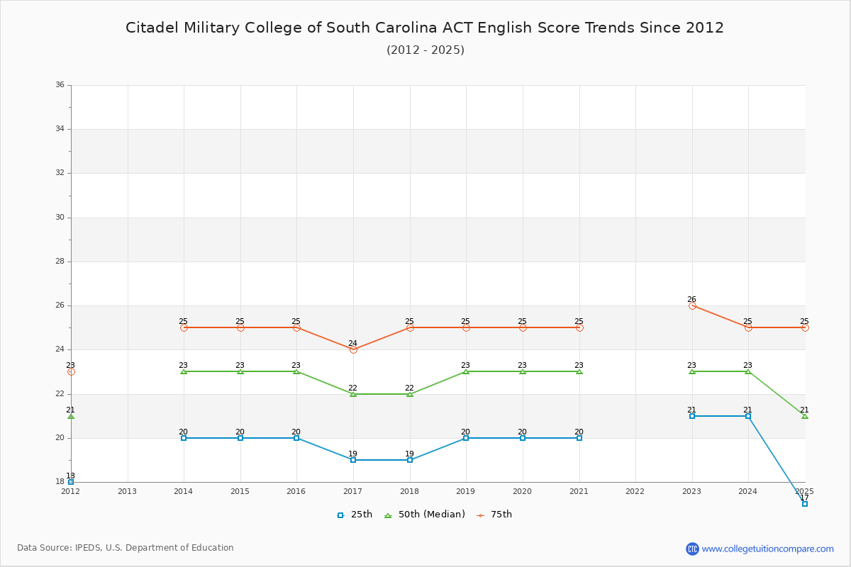 Citadel Military College of South Carolina ACT English Trends Chart