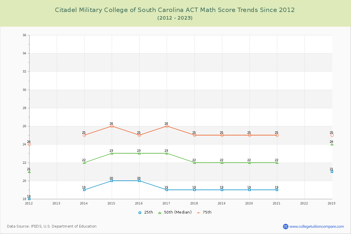 Citadel Military College of South Carolina ACT Math Score Trends Chart