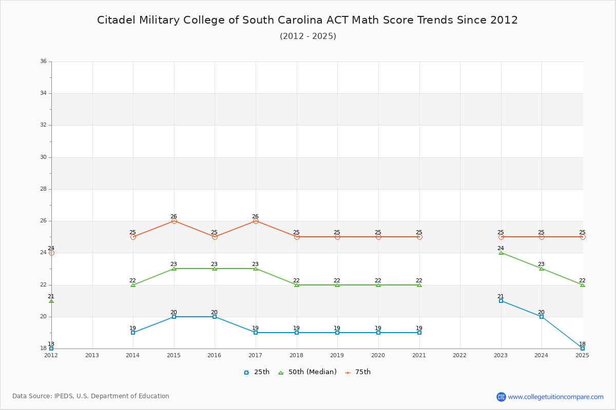 Citadel Military College of South Carolina ACT Math Score Trends Chart
