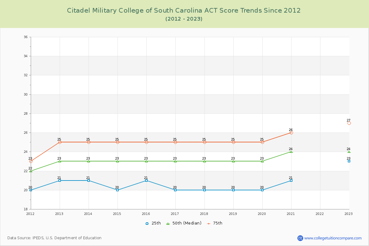 Citadel Military College of South Carolina ACT Score Trends Chart