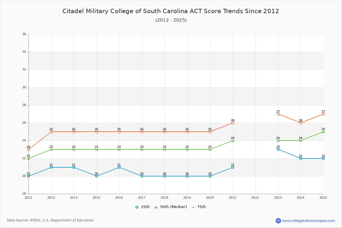 Citadel Military College of South Carolina ACT Score Trends Chart