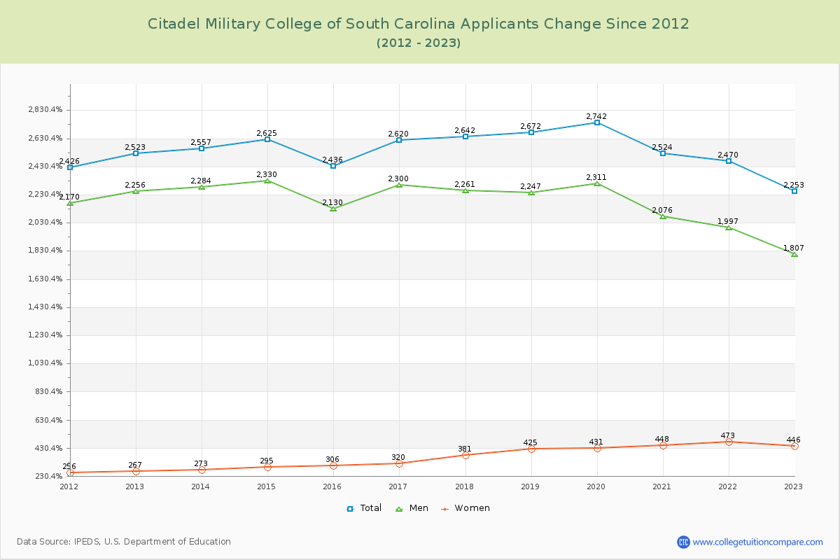 Citadel Military College of South Carolina Number of Applicants Changes Chart